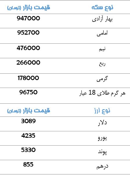 کاهش قیمت سکه و ارز+جدول