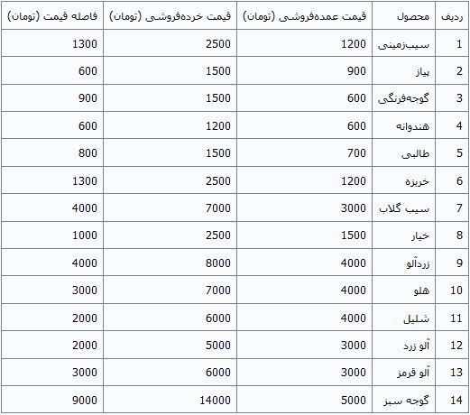 افزایش قیمت میوه و تره‌بار+جدول