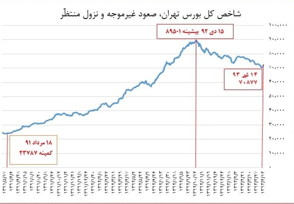 دولت با رکود در بازار به دنبال کنترل تورم است/ اجرای نامشخص فاز دوم هدفمندی یارانه‌ها گریبان بازار سرمایه را گرفته است