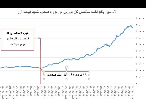 دولت با رکود در بازار به دنبال کنترل تورم است/ اجرای نامشخص فاز دوم هدفمندی یارانه‌ها گریبان بازار سرمایه را گرفته است