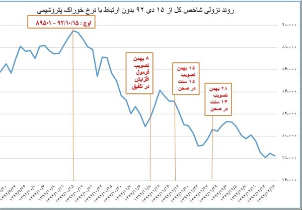 دولت با رکود در بازار به دنبال کنترل تورم است/ اجرای نامشخص فاز دوم هدفمندی یارانه‌ها گریبان بازار سرمایه را گرفته است