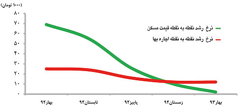 بازار مسکن در مرز سکون