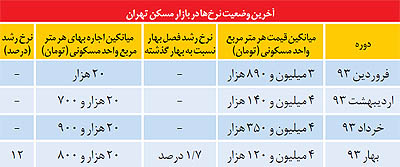 بازار مسکن در مرز سکون