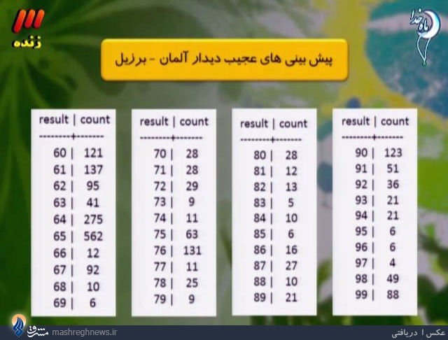 اعجوبه های پیش بینی ایران +جدول