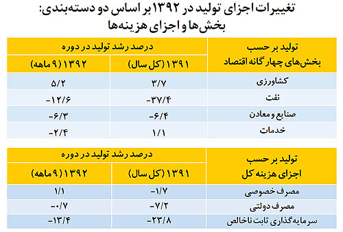 زير پوست رشد منفي اقتصاد