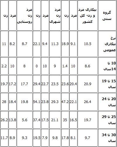 جزئیات نرخ بیکاری در 12 گروه سنی