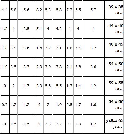 جزئیات نرخ بیکاری در 12 گروه سنی