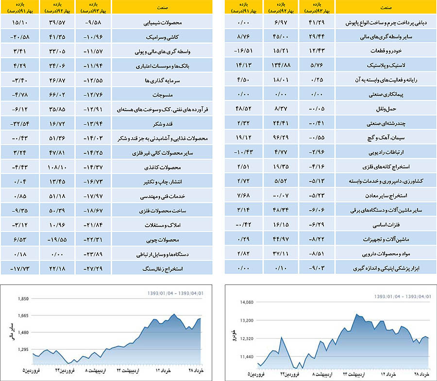 سهامداران برنده در رکود بهاری