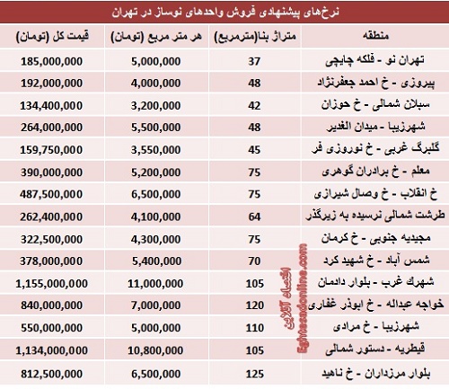 قیمت جدید املاک نوساز تهران