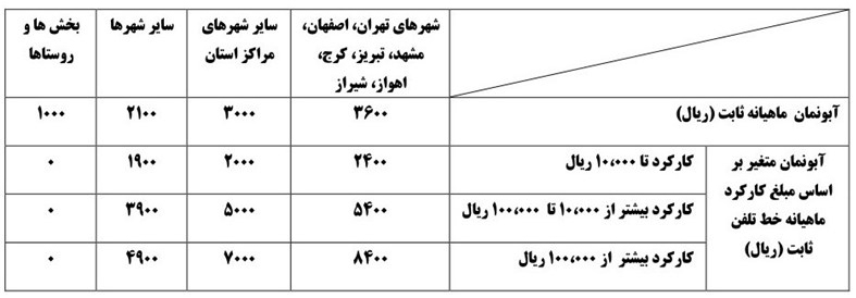 آبونمان تلفن تهران تا ۱۸۰۰ درصد گران شد