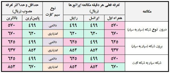 پائین‌ترین وبالاترین نرخ مکالمات موبایل