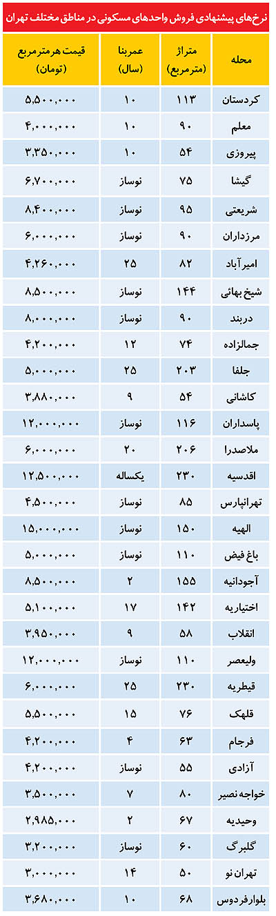 حداكثر قيمت آپارتمان در مناطق مختلف تهران