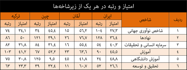 چرا باید به سمت اقتصاد دانش‌بنیان برویم؟