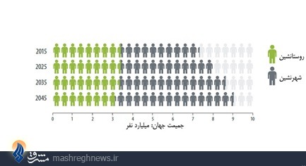 گزارش آینده‌پژوهی اندیشکده انگلیسی از جهان 2045 + دانلود