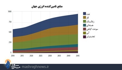 گزارش آینده‌پژوهی اندیشکده انگلیسی از جهان 2045 + دانلود