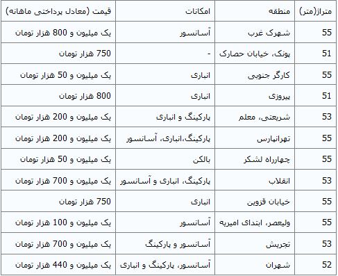 اجاره‌بهای آپارتمان‌های کوچک تهران+جدول