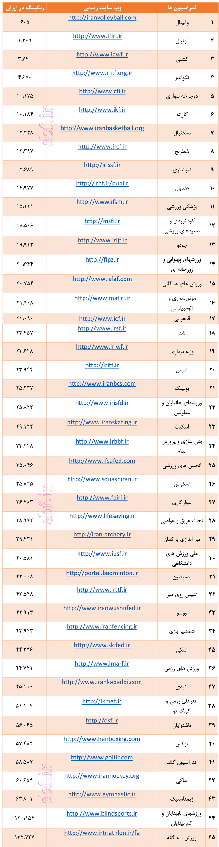 رنکینگ فدراسیونهای ایرانی در جهان+جدول