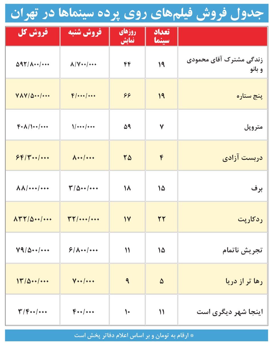 جدول/ فروش فیلم ها در تهران