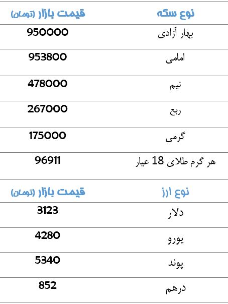 دلار3123 تومان و سکه 950 هزار تومان شد