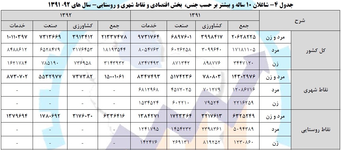 رد آمار مقامات دولتی توسط وزارت کار