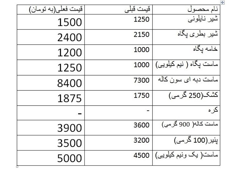 لبنیات در بازار ۲۰درصد گران شد