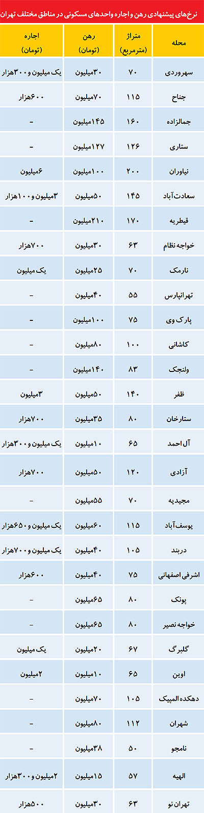 بازار رهن و اجاره مسکن در تهران+جدول