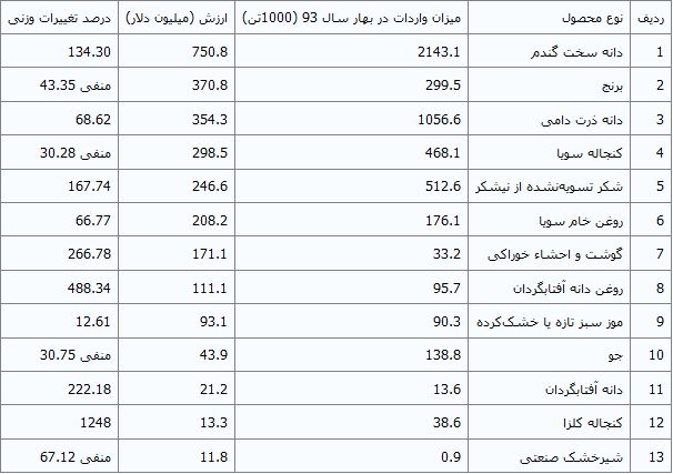 رتبه‌بندی محصولات کشاورزی وارداتی + جدول