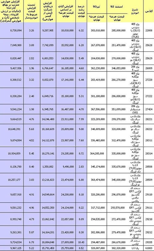 آنالیز قیمت محصولات ایران‌خودرو+جدول