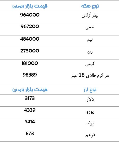 قیمت سکه و ارز+ جدول