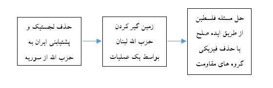 داعش کلید آمریکا برای بازگشایی پروژه خاورمیانه جدید