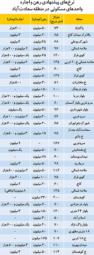 نرخ اجاره‌بهاي آپارتمان در سعادت‌آباد