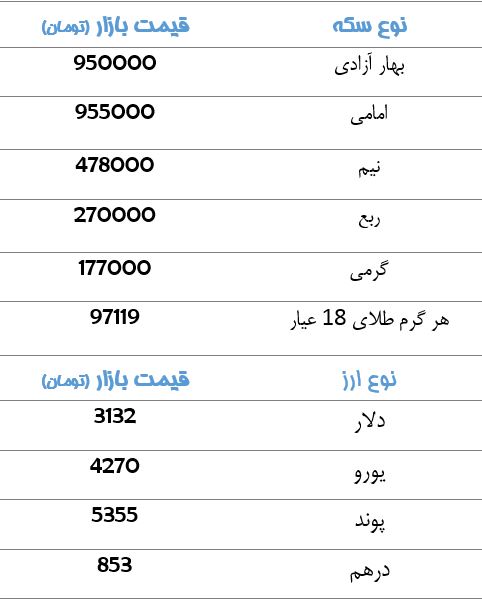 قیمت سکه و ارز+جدول