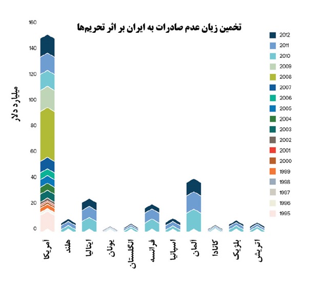 تحریم‌های ایران، یک میلیون فرصت شغلی را از آمریکایی‌ها گرفت + نمودار