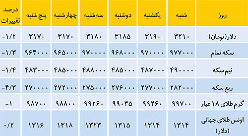 سه عامل موثر در کاهش نرخ ارز