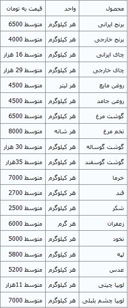 قیمت مواد غذایی در آستانه ماه رمضان