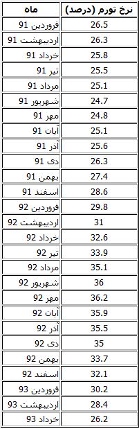 نرخ تورم خرداد به 26.2 درصد رسید