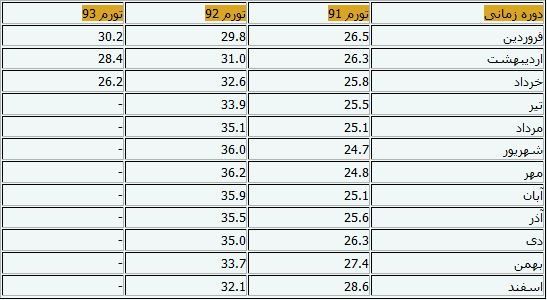 مقایسه نرخ تورم سه سال گذشته+جدول