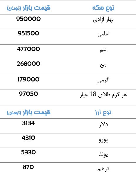 قیمت سکه و ارز در بازار+جدول