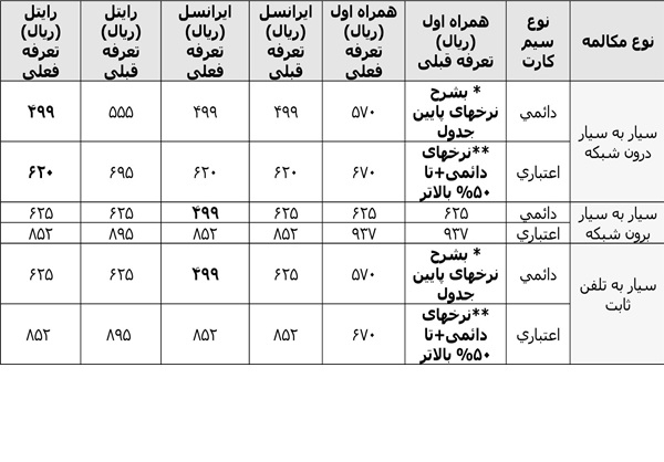 جدیدترین تعرفه‌های تلفن همراه +جدول