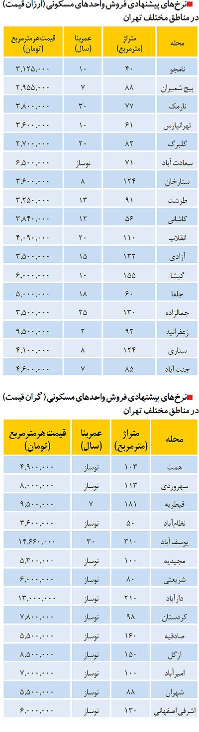 ارزان‌ترين و گران‌ترين آپارتمان‌هاي تهران