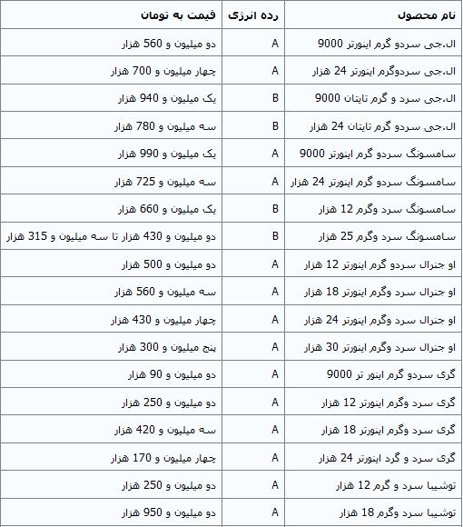 راهنمای خرید کولر گازی‌+جدول قیمت‌