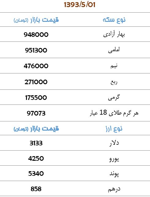 قیمت سکه و ارز در بازار+جدول