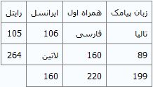 مقایسه قیمت پیامک‌ها در ایران