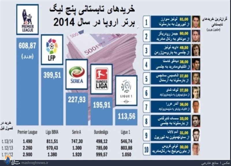 تداوم سیر نزولی قدرت خرید تیم‌های اروپایی برای سومین فصل متوالی+ جدول