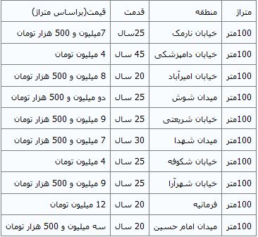 قیمت خانه‌های کلنگی در تهران+جدول