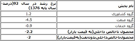 نرخ رشد اقتصادی پارسال منفی 2.2 درصد