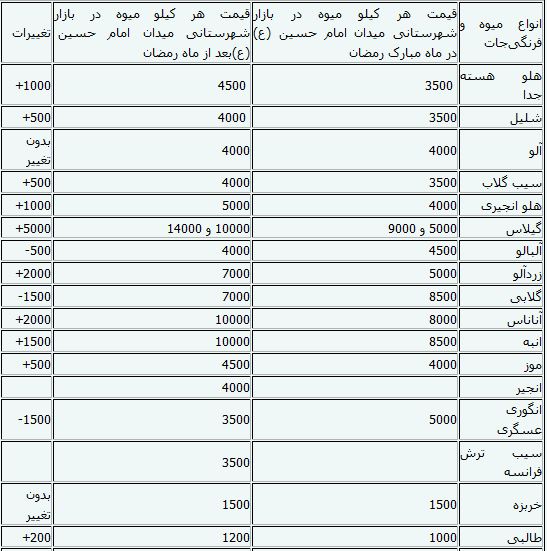 قیمت میوه و سبزیجات قبل و پس از ماه رمضان+جدول