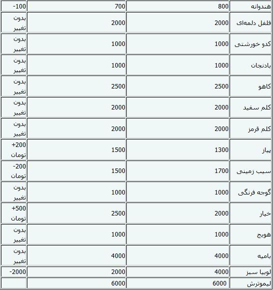 قیمت میوه و سبزیجات قبل و پس از ماه رمضان+جدول