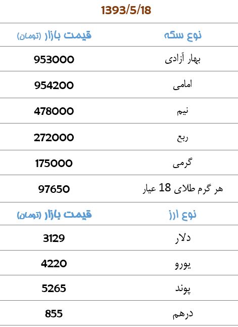 قیمت سکه و ارز+جدول