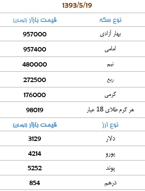 سکه 957 هزار تومان شد+جدول قیمت